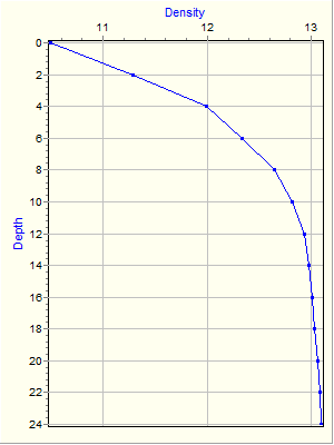 Variable Plot