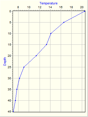 Variable Plot