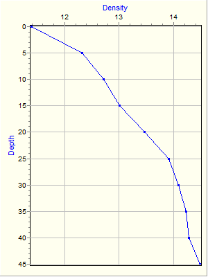 Variable Plot