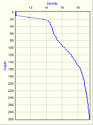 Variable Plot