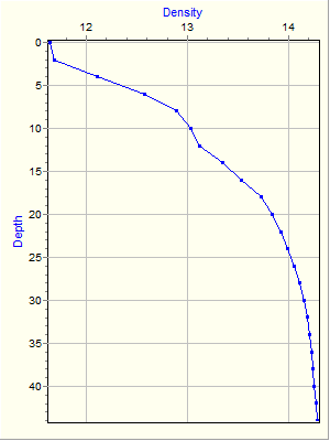 Variable Plot