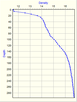 Variable Plot