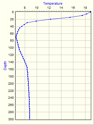 Variable Plot