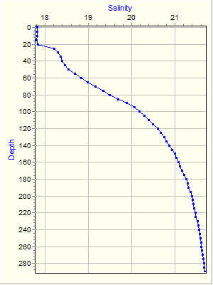 Variable Plot