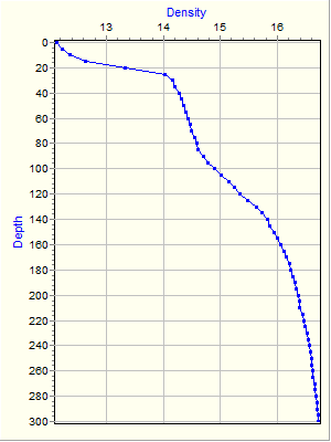 Variable Plot