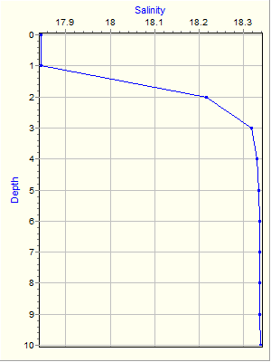 Variable Plot