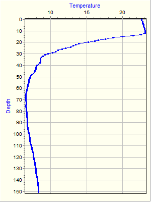 Variable Plot