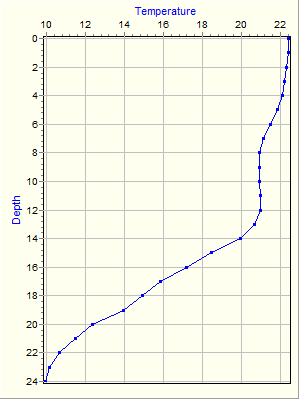 Variable Plot