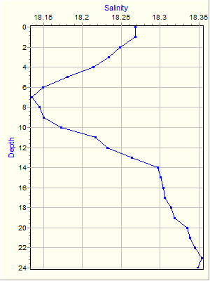 Variable Plot