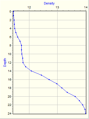 Variable Plot