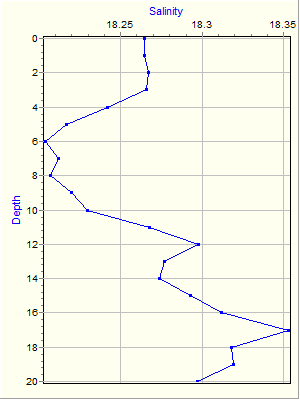 Variable Plot