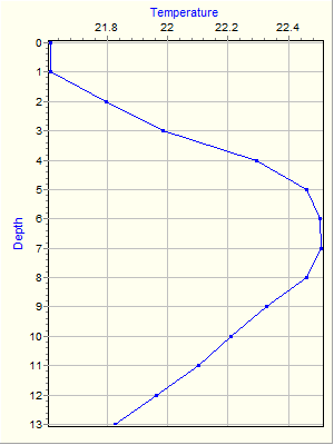 Variable Plot