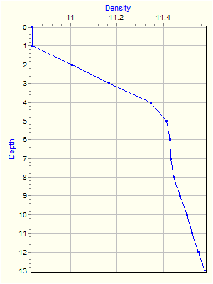 Variable Plot