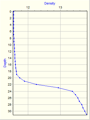 Variable Plot