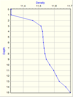 Variable Plot