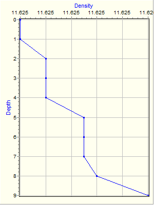 Variable Plot