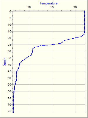 Variable Plot