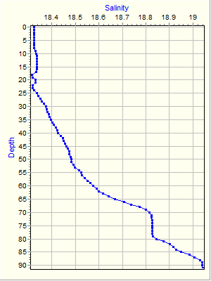 Variable Plot