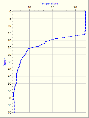 Variable Plot