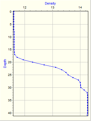 Variable Plot