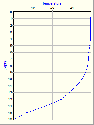 Variable Plot