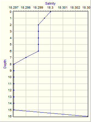 Variable Plot