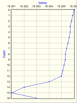 Variable Plot