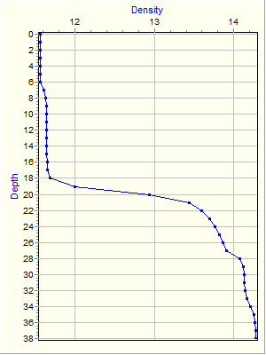 Variable Plot