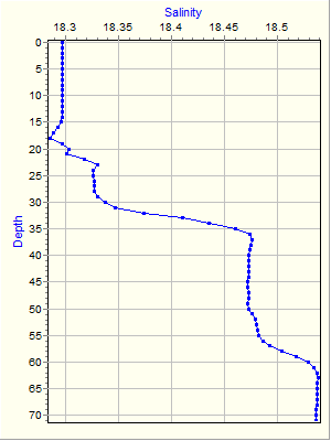 Variable Plot