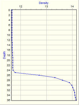 Variable Plot