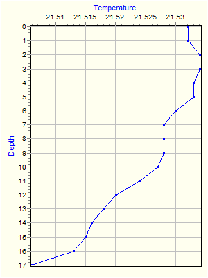 Variable Plot