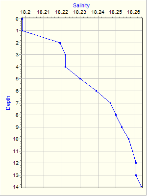 Variable Plot