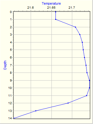 Variable Plot