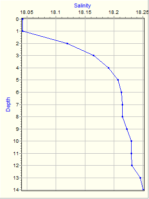 Variable Plot