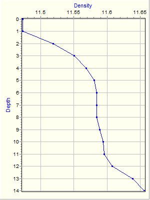 Variable Plot