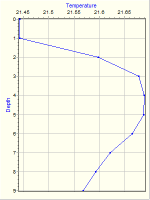 Variable Plot