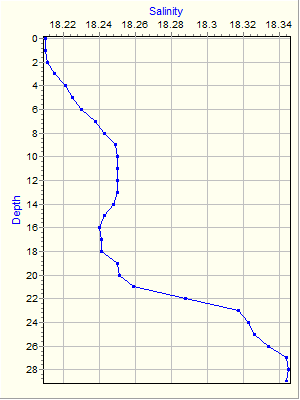 Variable Plot