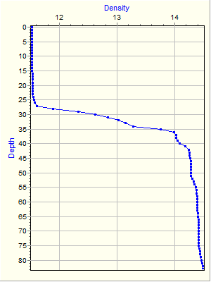 Variable Plot