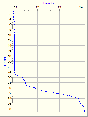 Variable Plot