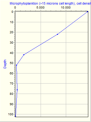 Variable Plot