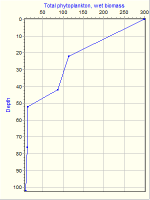 Variable Plot