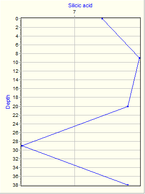 Variable Plot