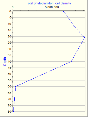 Variable Plot