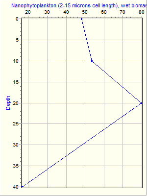 Variable Plot