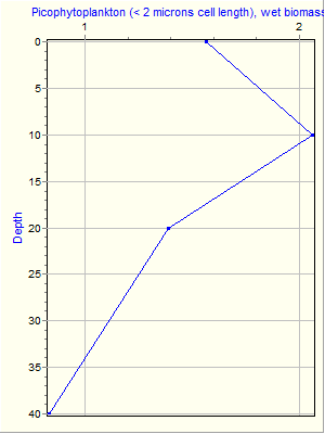 Variable Plot