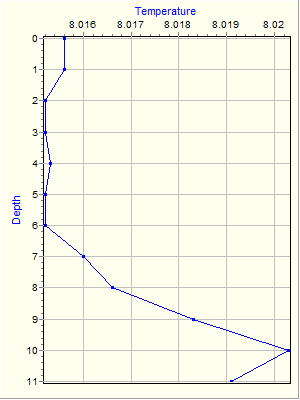 Variable Plot