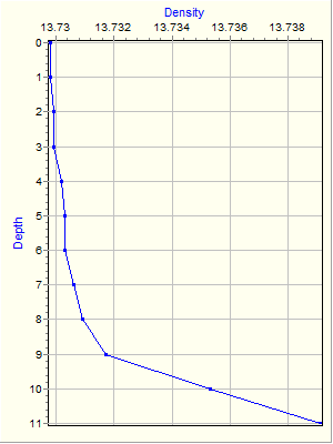 Variable Plot