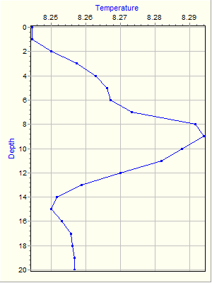 Variable Plot