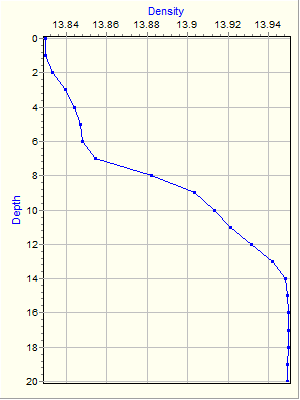 Variable Plot