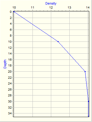 Variable Plot